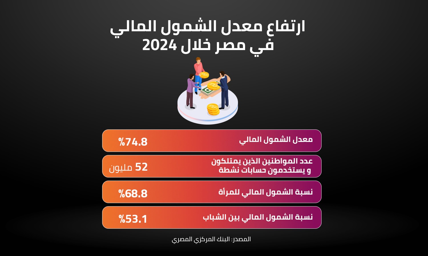 ارتفاع معدل الشمول المالي في مصر خلال 2024 